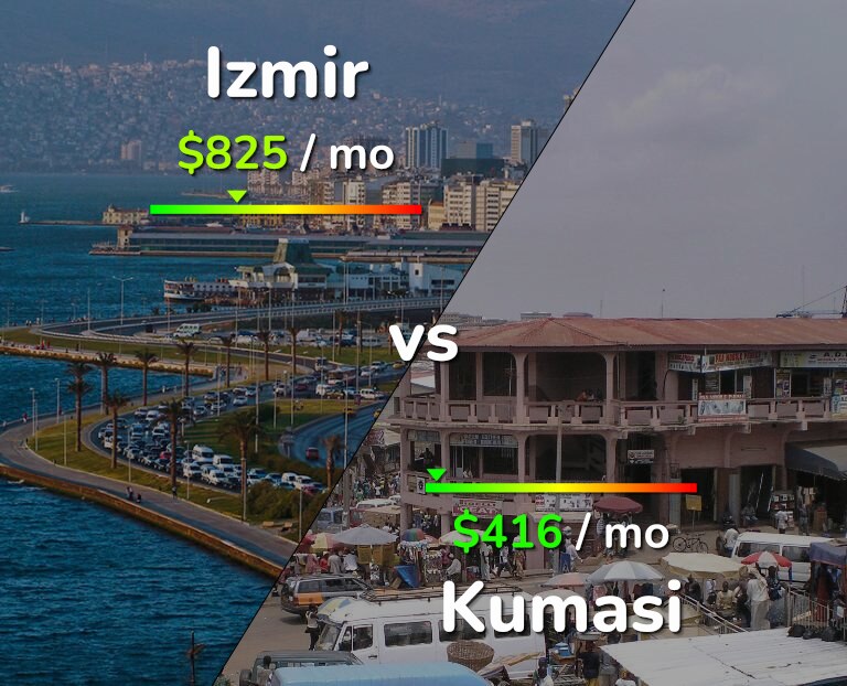 Cost of living in Izmir vs Kumasi infographic