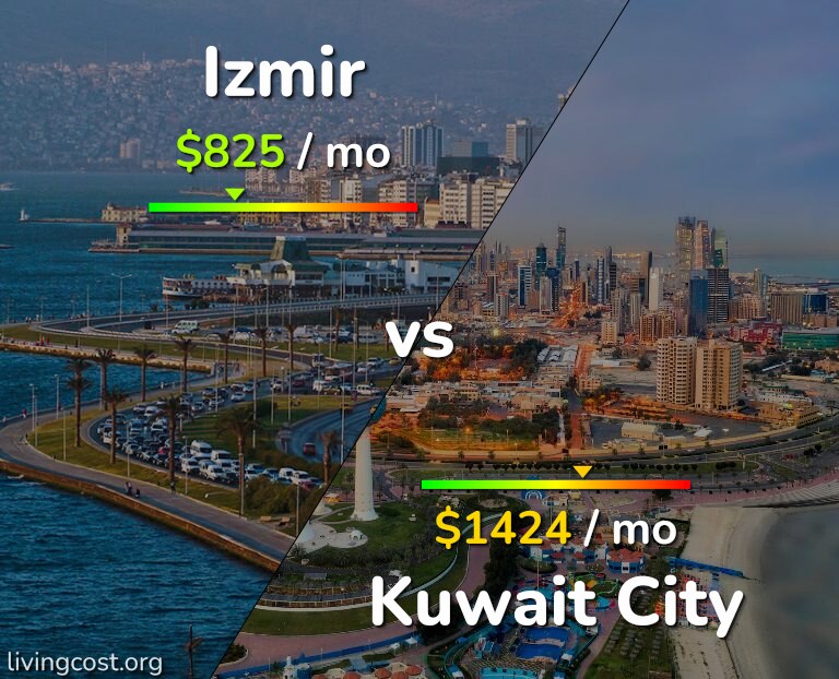 Cost of living in Izmir vs Kuwait City infographic