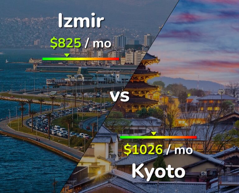 Cost of living in Izmir vs Kyoto infographic