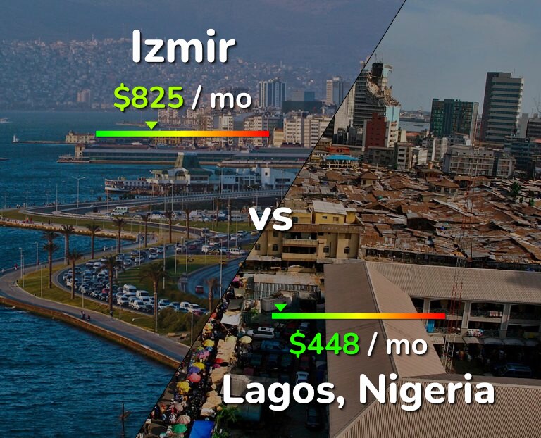 Cost of living in Izmir vs Lagos infographic