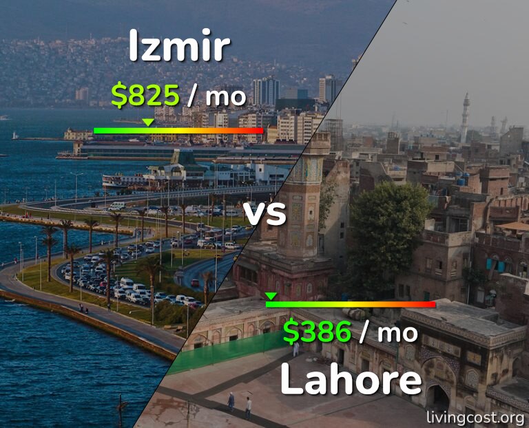 Cost of living in Izmir vs Lahore infographic