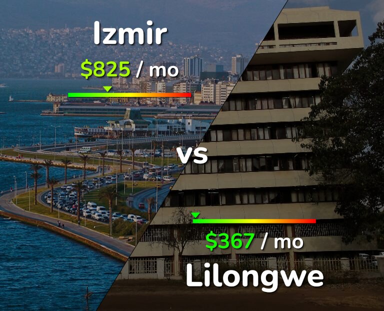 Cost of living in Izmir vs Lilongwe infographic