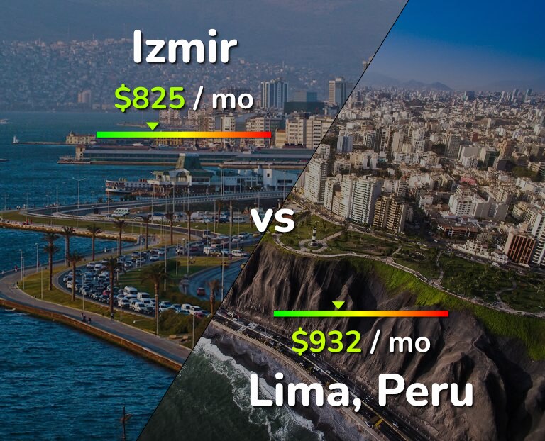 Cost of living in Izmir vs Lima infographic