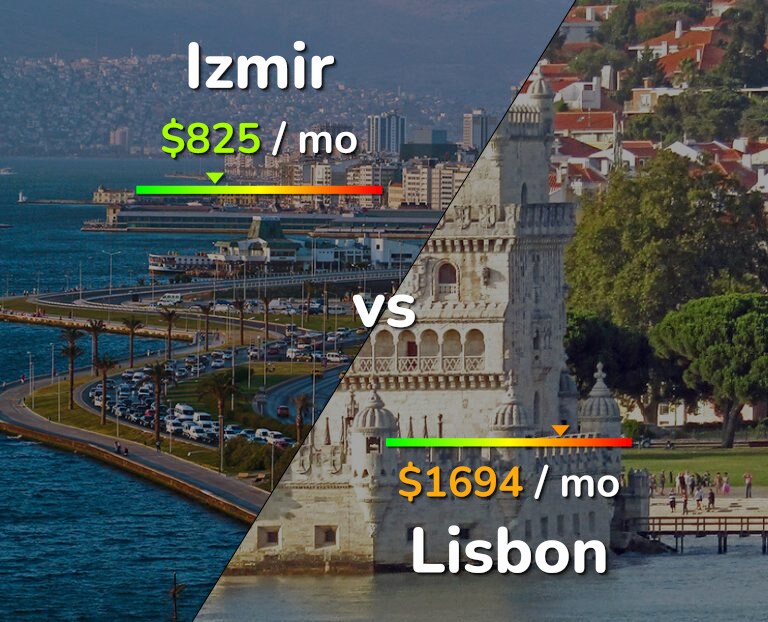 Cost of living in Izmir vs Lisbon infographic