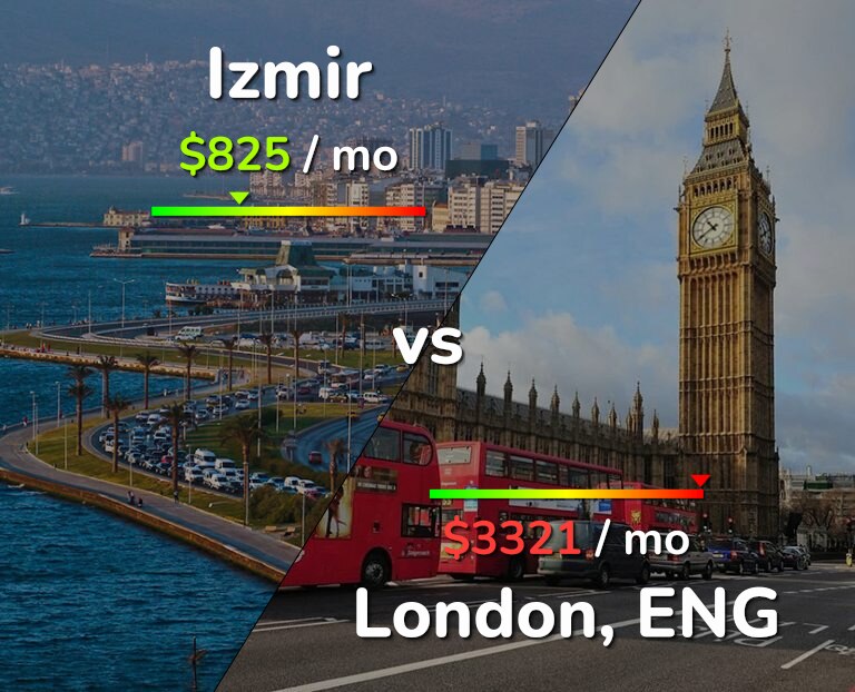 Cost of living in Izmir vs London infographic