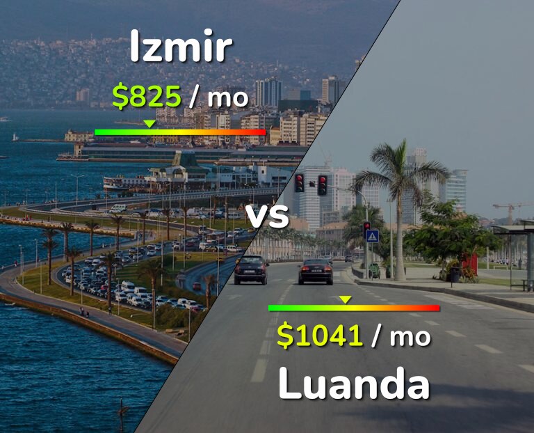 Cost of living in Izmir vs Luanda infographic