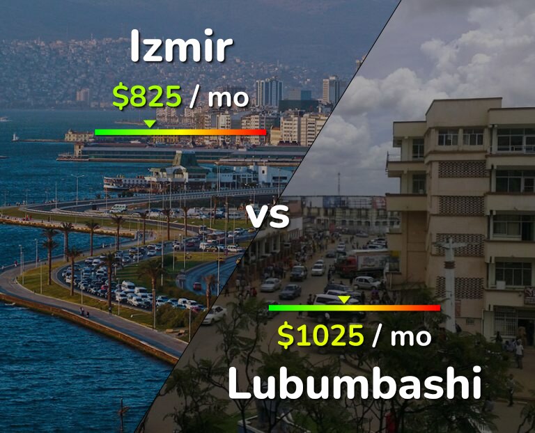 Cost of living in Izmir vs Lubumbashi infographic