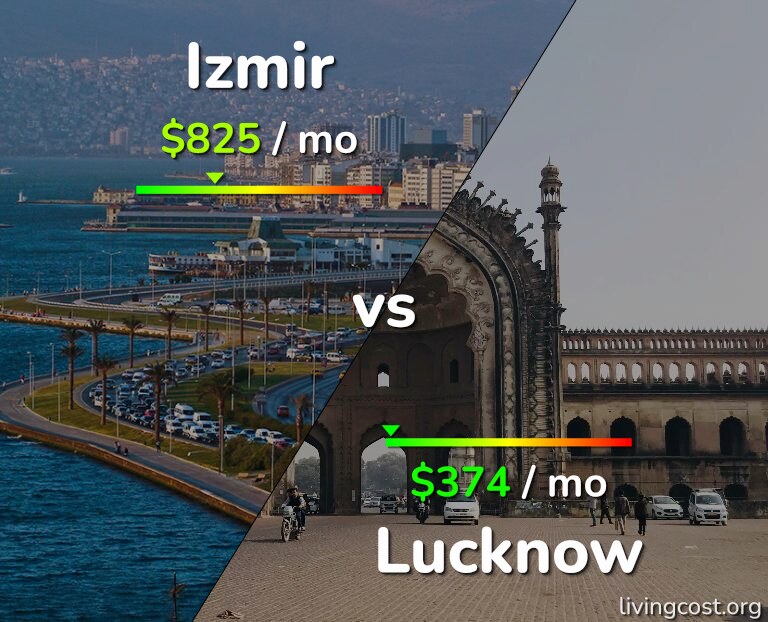 Cost of living in Izmir vs Lucknow infographic
