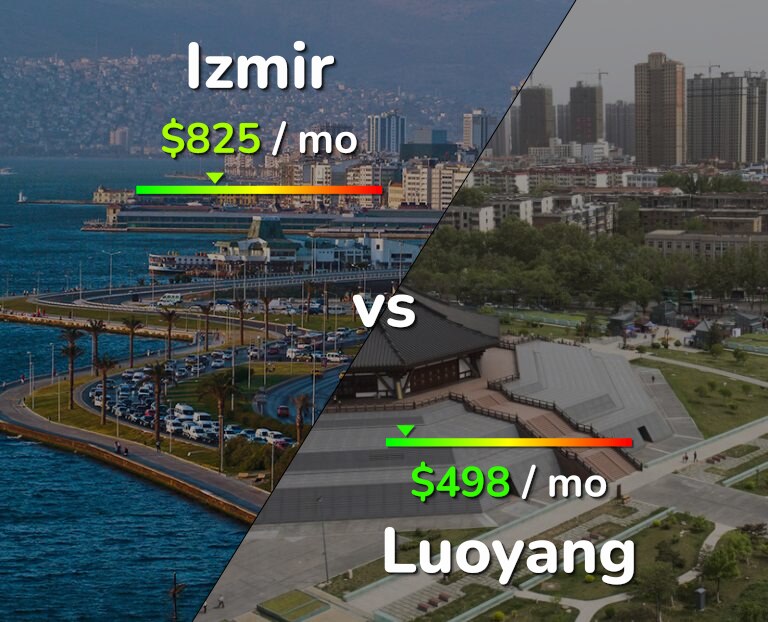 Cost of living in Izmir vs Luoyang infographic