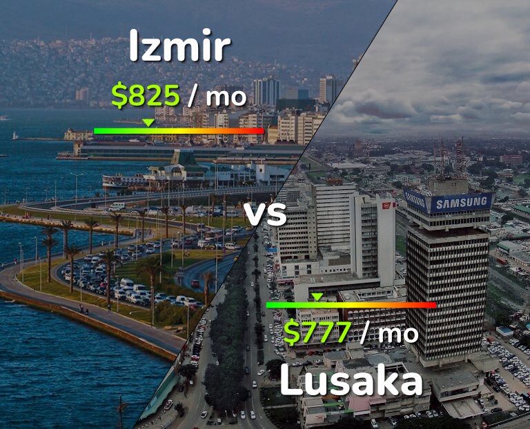 Cost of living in Izmir vs Lusaka infographic