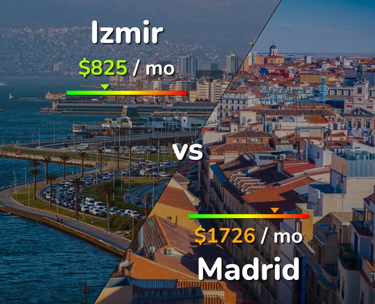 Cost of living in Izmir vs Madrid infographic