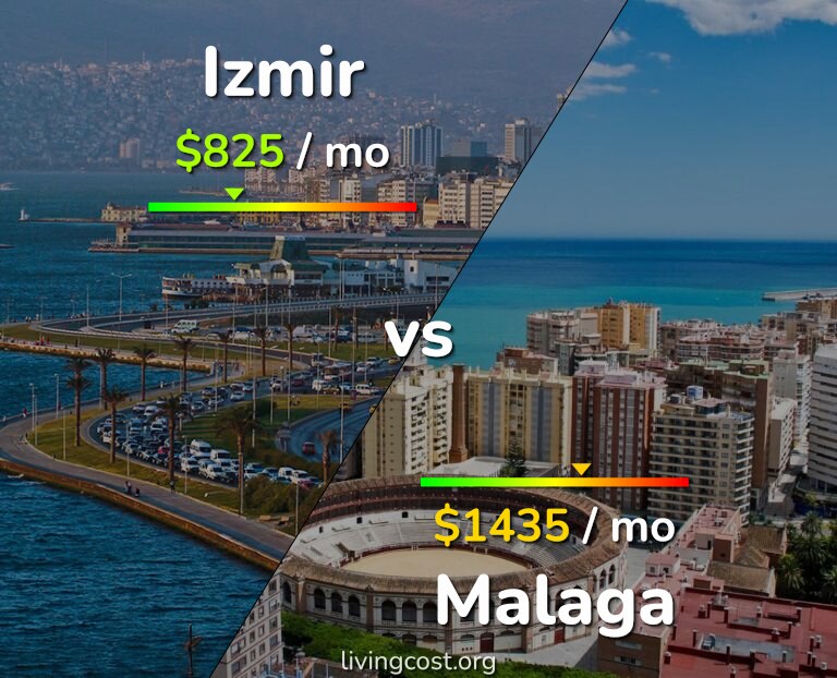 Cost of living in Izmir vs Malaga infographic