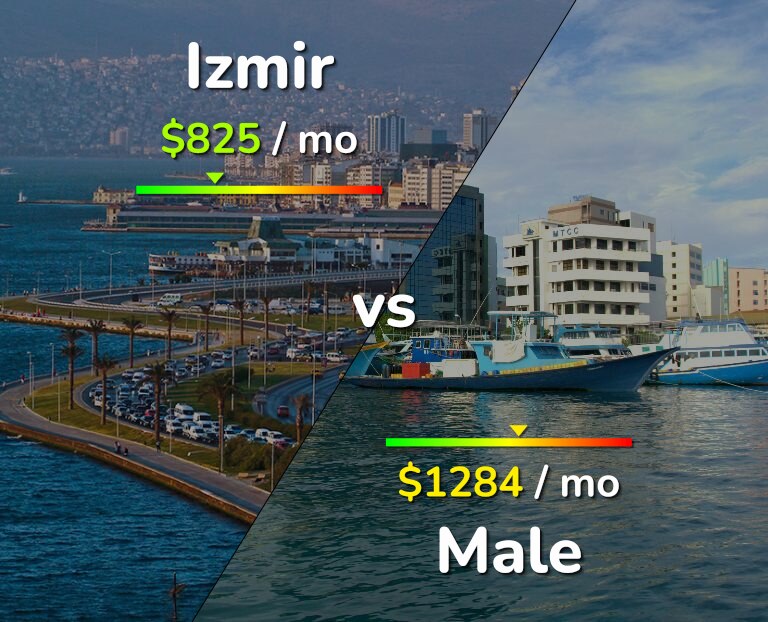 Cost of living in Izmir vs Male infographic