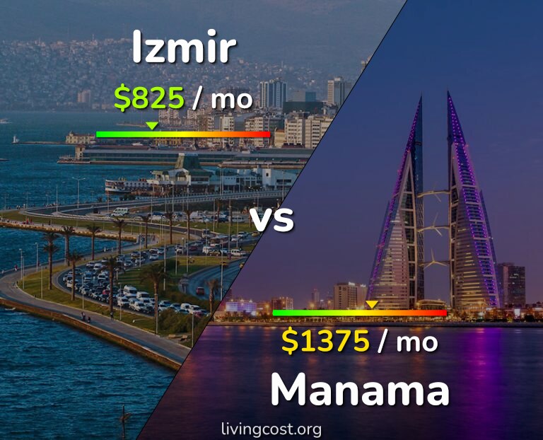 Cost of living in Izmir vs Manama infographic