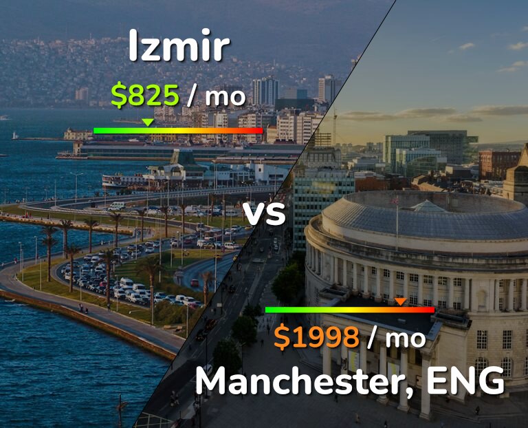 Cost of living in Izmir vs Manchester infographic