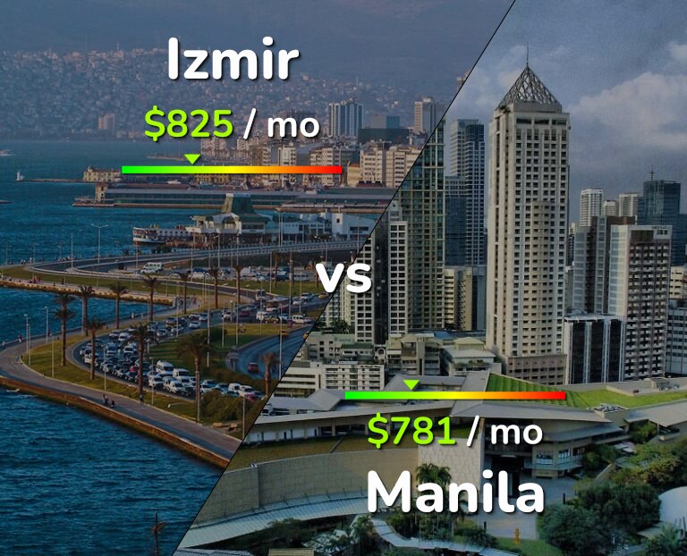 Cost of living in Izmir vs Manila infographic