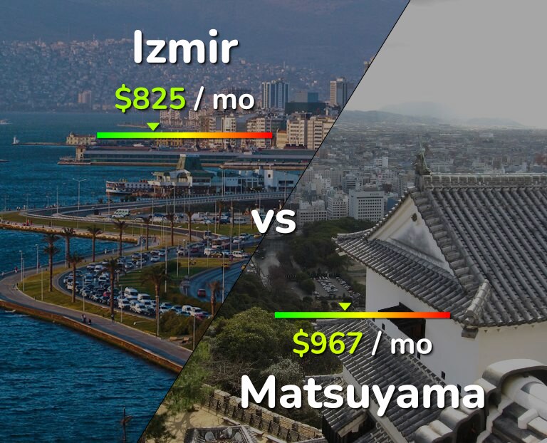 Cost of living in Izmir vs Matsuyama infographic