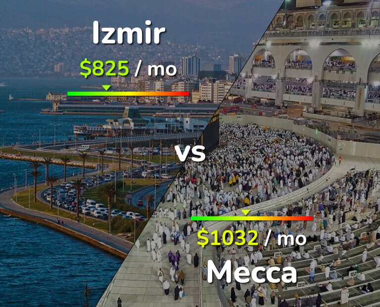 Cost of living in Izmir vs Mecca infographic