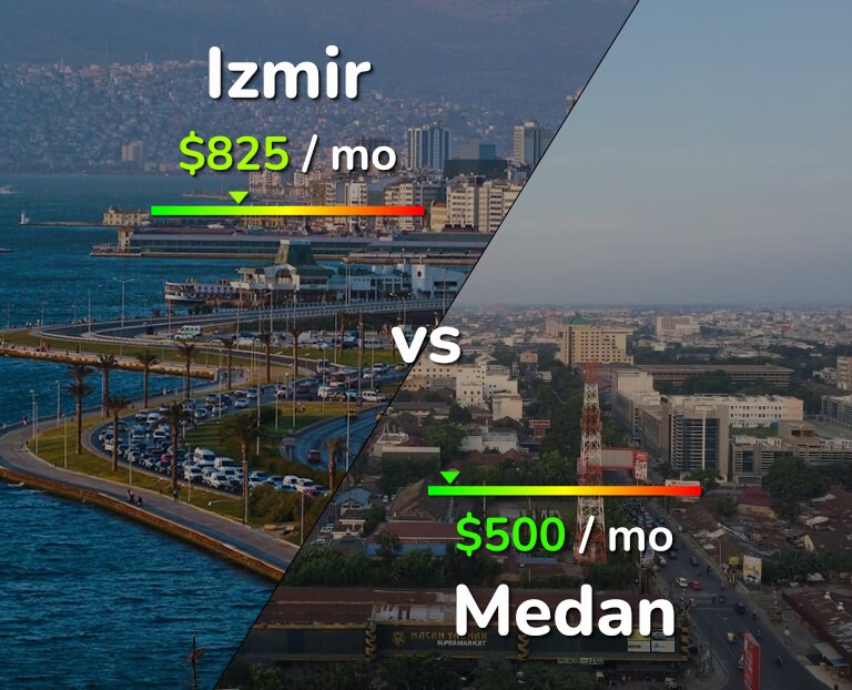 Cost of living in Izmir vs Medan infographic