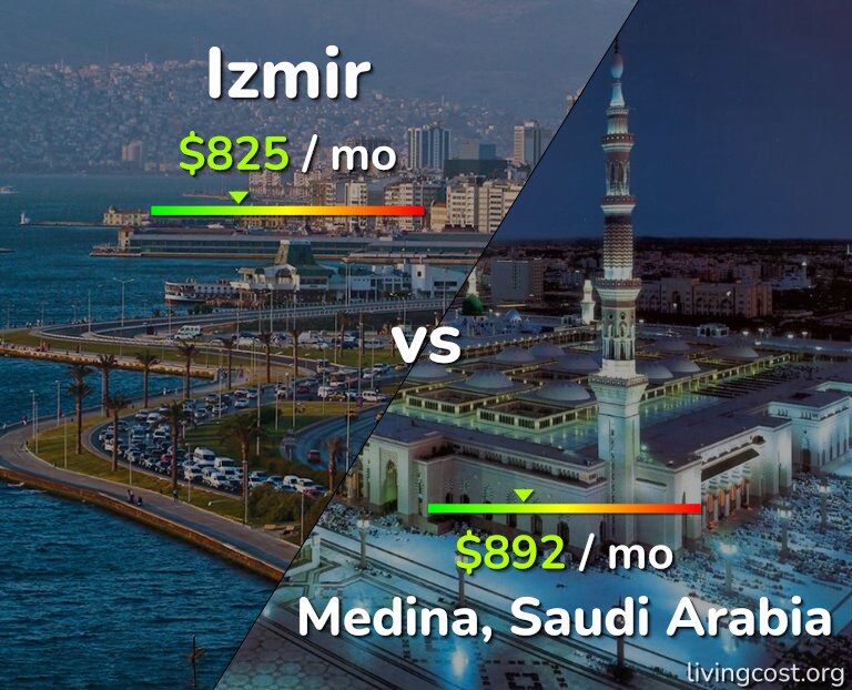 Cost of living in Izmir vs Medina infographic