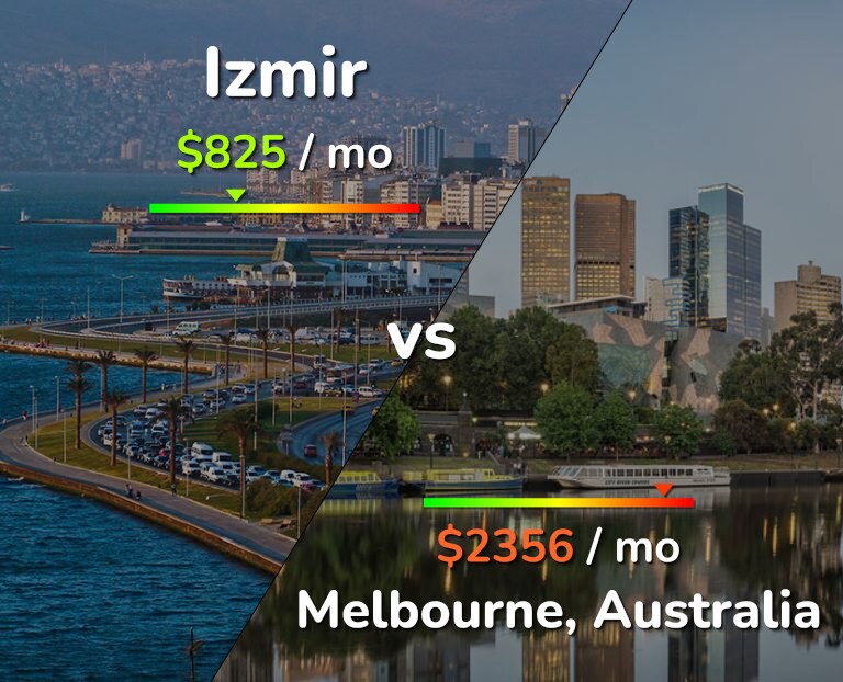 Cost of living in Izmir vs Melbourne infographic