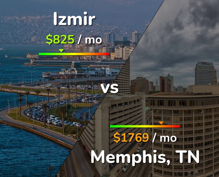 Cost of living in Izmir vs Memphis infographic
