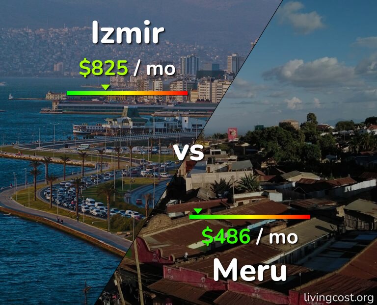 Cost of living in Izmir vs Meru infographic