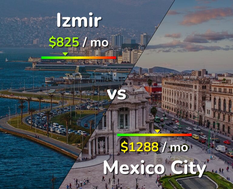 Cost of living in Izmir vs Mexico City infographic