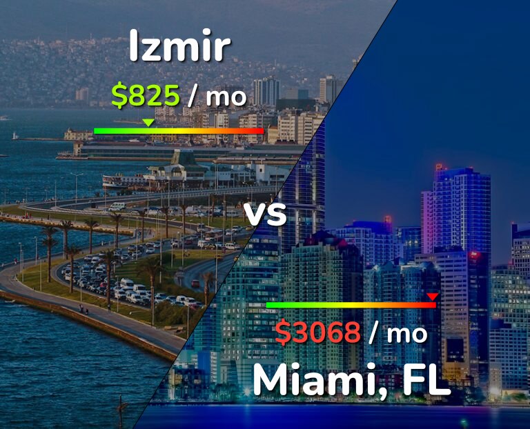 Cost of living in Izmir vs Miami infographic