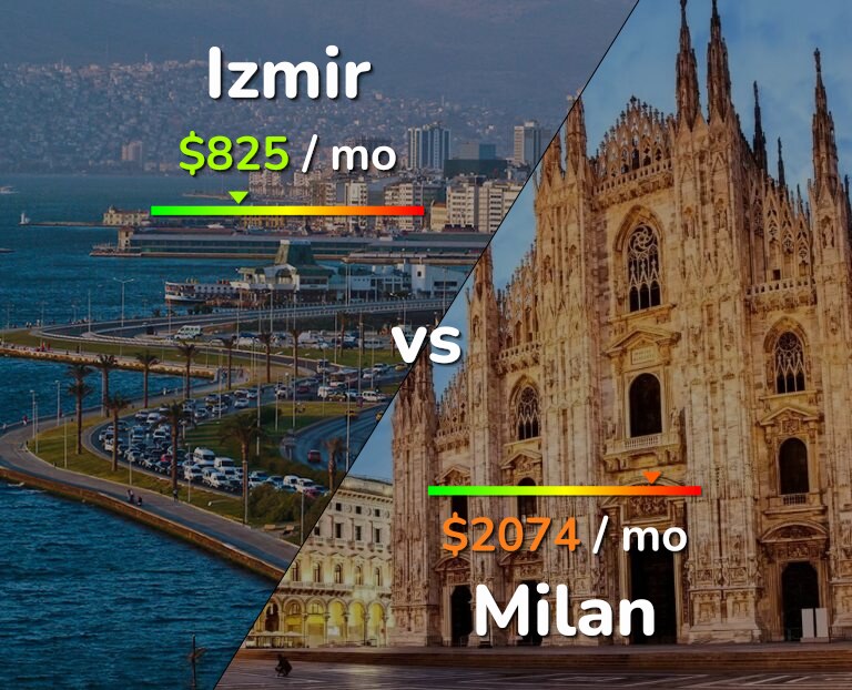 Cost of living in Izmir vs Milan infographic