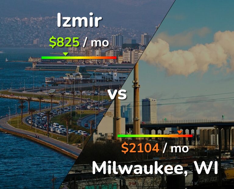 Cost of living in Izmir vs Milwaukee infographic
