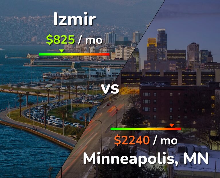 Cost of living in Izmir vs Minneapolis infographic