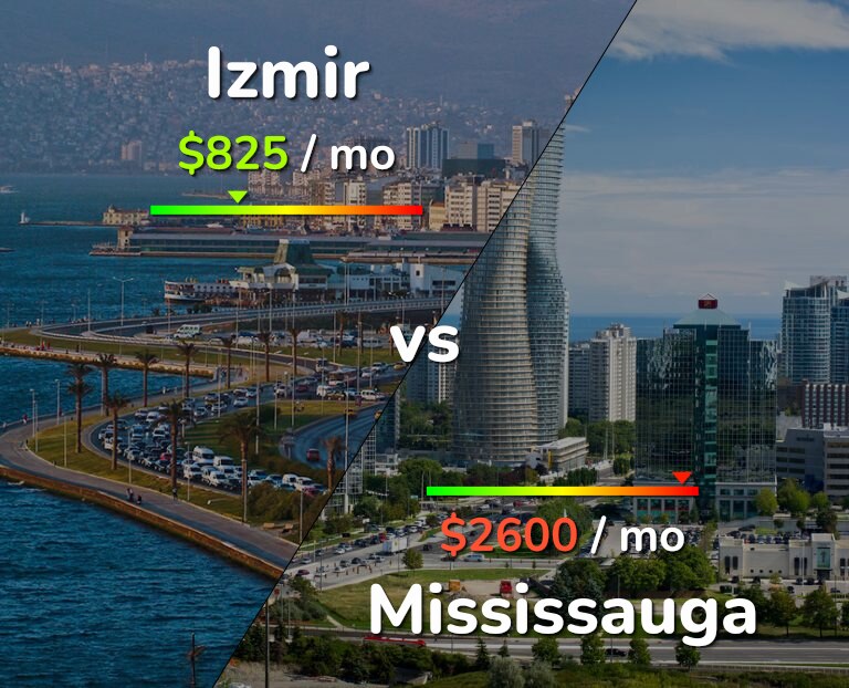 Cost of living in Izmir vs Mississauga infographic
