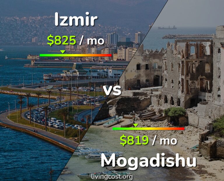 Cost of living in Izmir vs Mogadishu infographic