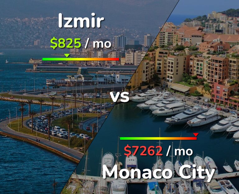 Cost of living in Izmir vs Monaco City infographic