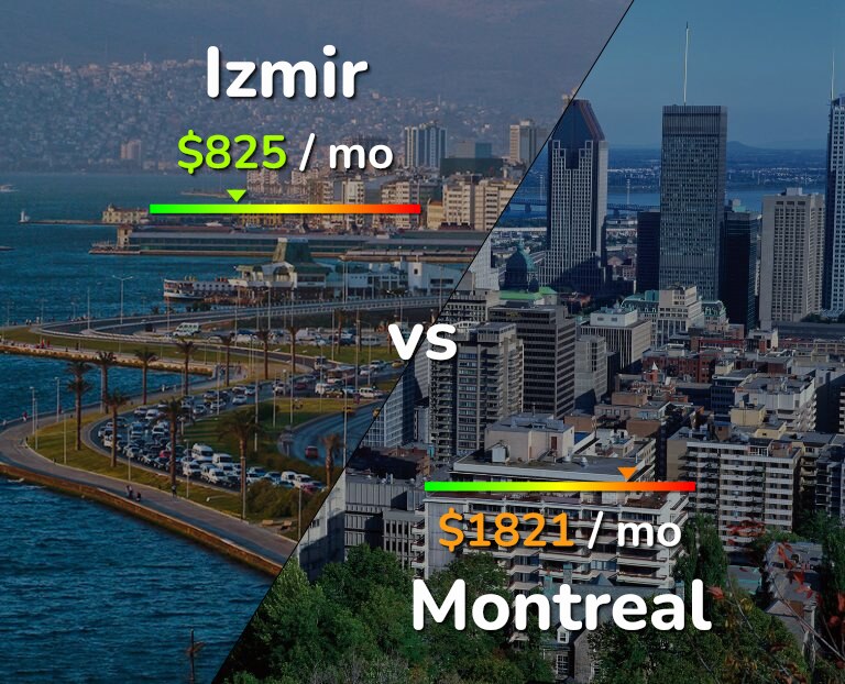 Cost of living in Izmir vs Montreal infographic