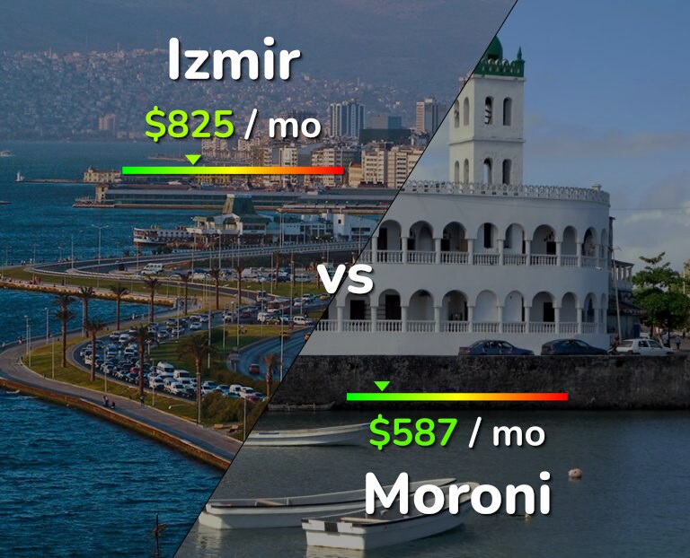 Cost of living in Izmir vs Moroni infographic