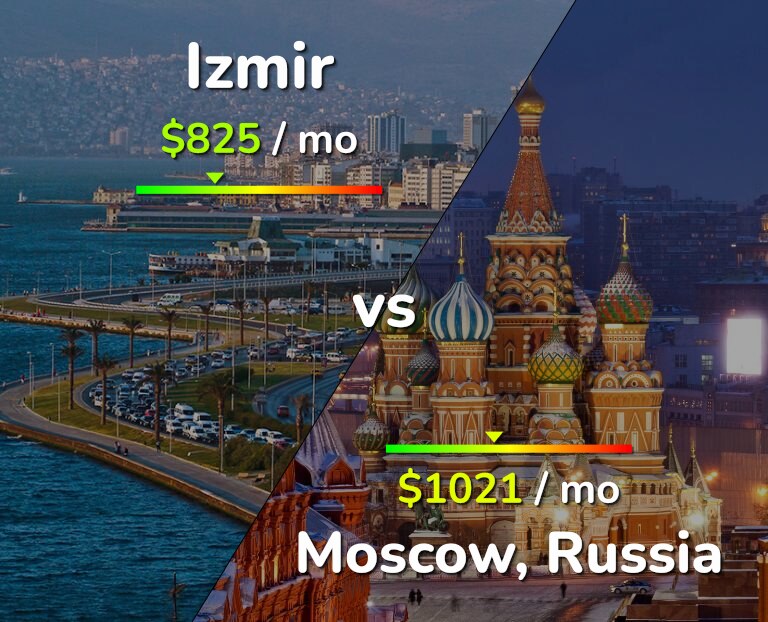Cost of living in Izmir vs Moscow infographic