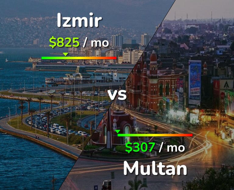 Cost of living in Izmir vs Multan infographic