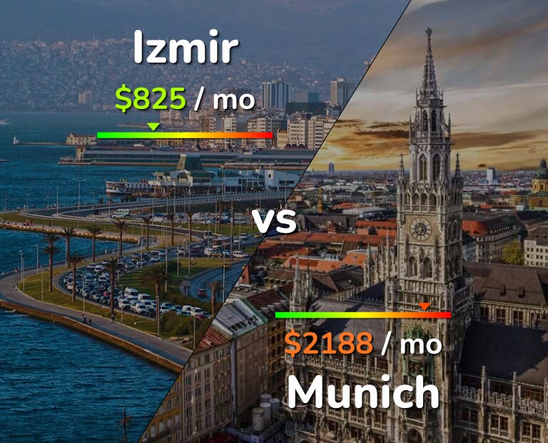 Cost of living in Izmir vs Munich infographic
