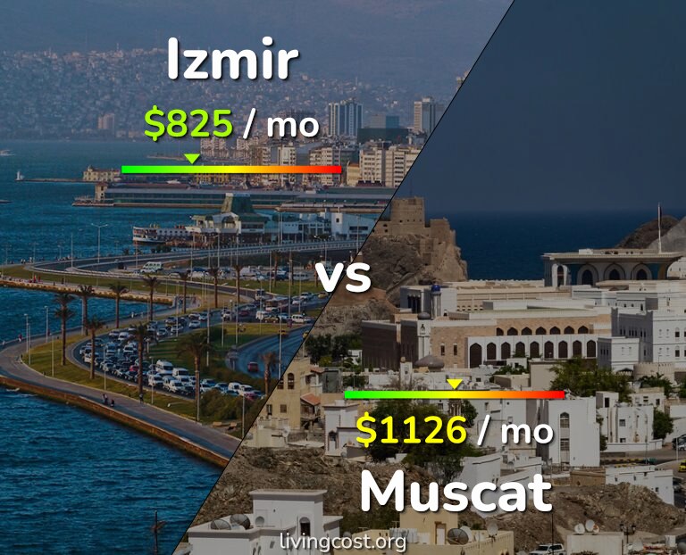 Cost of living in Izmir vs Muscat infographic