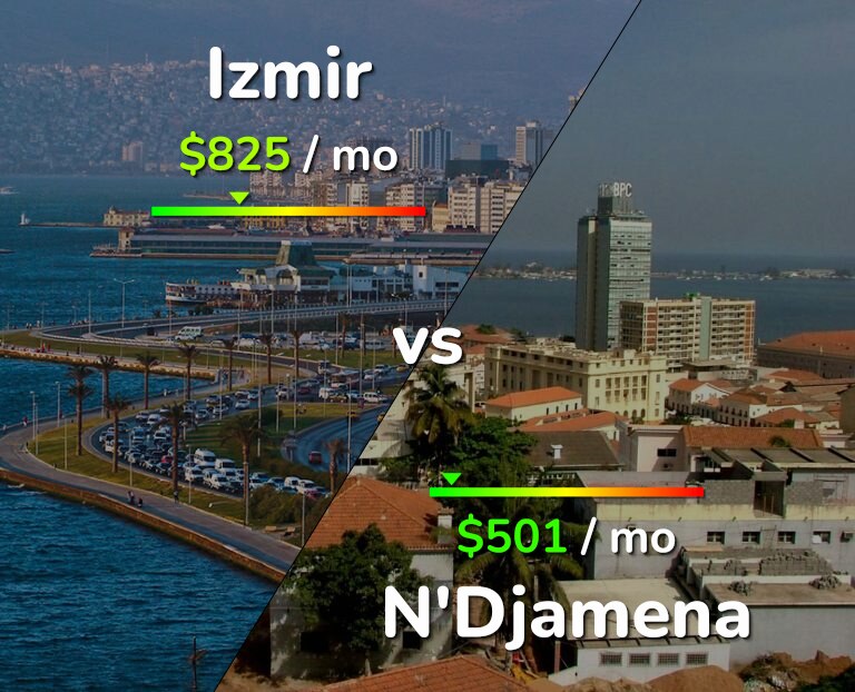 Cost of living in Izmir vs N'Djamena infographic