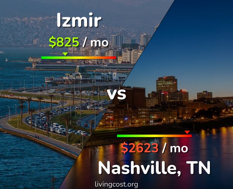 Cost of living in Izmir vs Nashville infographic