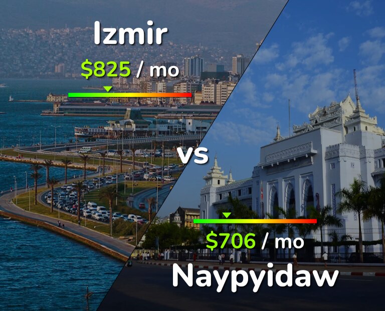 Cost of living in Izmir vs Naypyidaw infographic