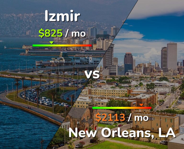 Cost of living in Izmir vs New Orleans infographic