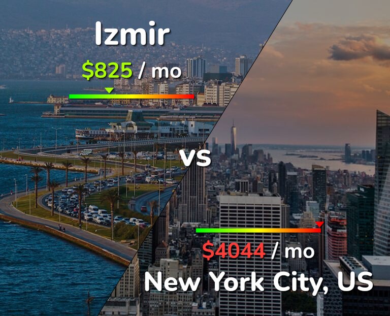 Cost of living in Izmir vs New York City infographic
