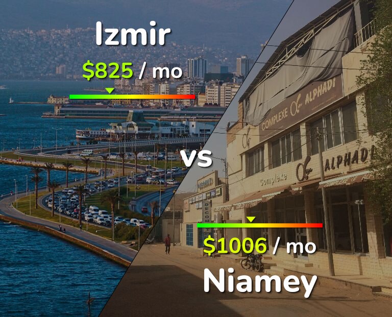 Cost of living in Izmir vs Niamey infographic