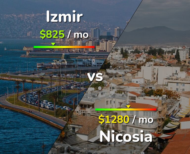 Cost of living in Izmir vs Nicosia infographic
