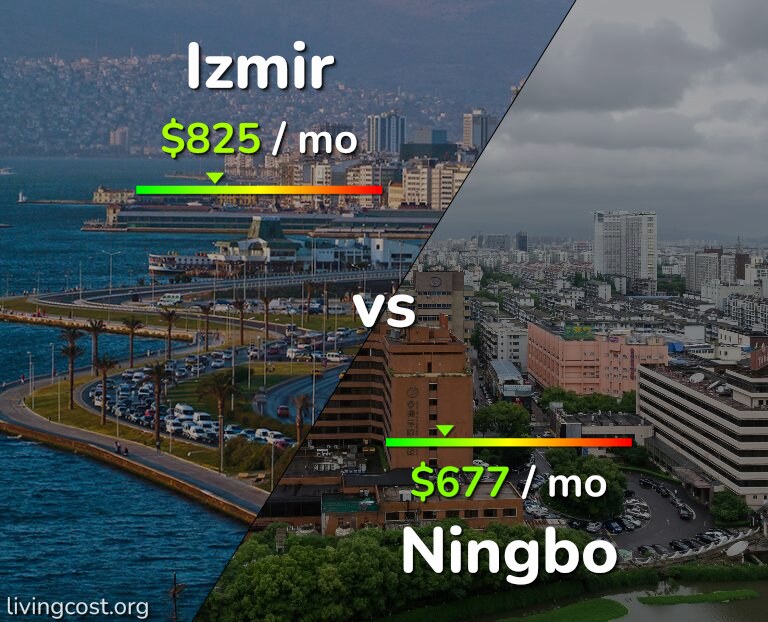 Cost of living in Izmir vs Ningbo infographic
