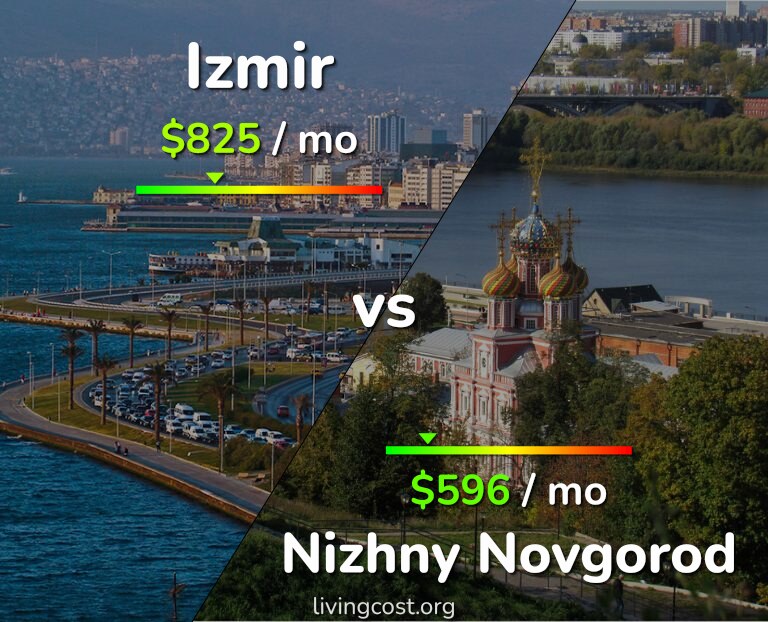 Cost of living in Izmir vs Nizhny Novgorod infographic